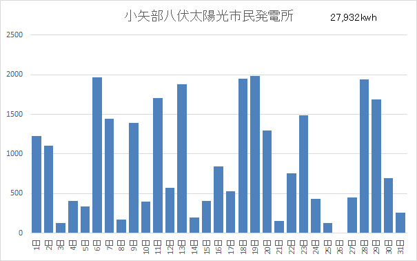 小矢部八伏太陽光市民発電所12月分稼働状況