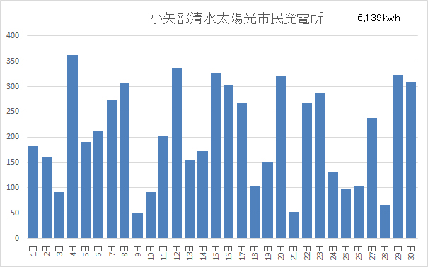 小矢部清水太陽光市民発電所11月分稼働状況