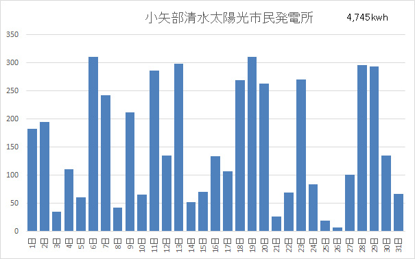 小矢部清水太陽光市民発電所12月分稼働状況