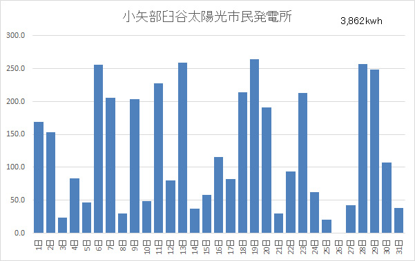 小矢部臼谷太陽光市民発電所12月分稼働状況